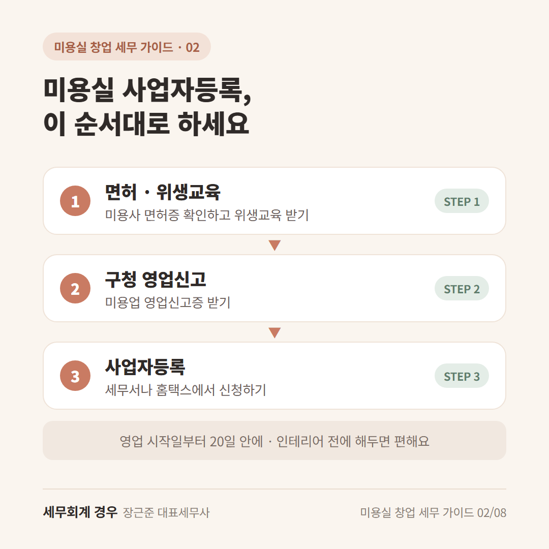 미용실 사업자등록 순서 그림 — 면허·위생교육 → 구청 영업신고 → 사업자등록