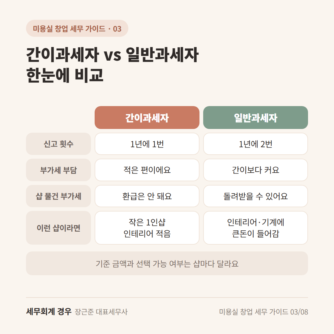간이과세자 vs 일반과세자 비교 카드 — 신고 횟수 / 부가세 부담 / 환급 여부