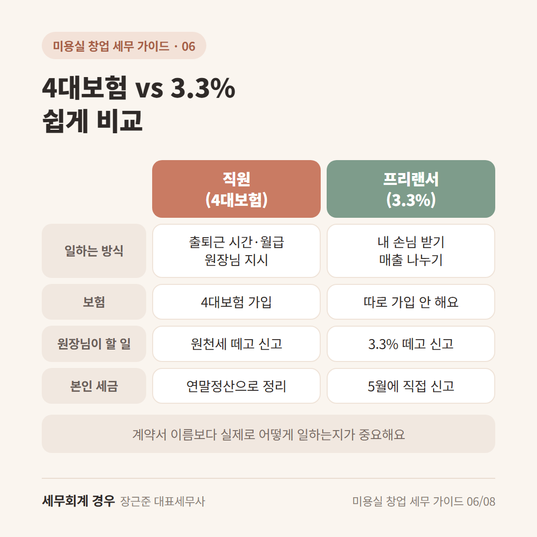 4대보험 vs 3.3% 비교 카드 — 일하는 방식 / 보험 / 세금 신고
